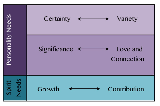 Anthony-Robbins-Six-Core-Human-Needs